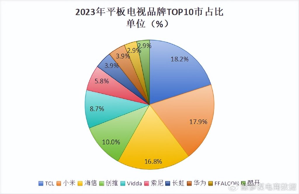 十大品牌电视机排名，2023年市场分析与消费者指南